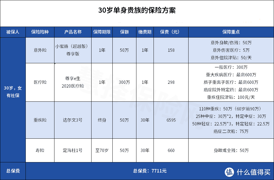 3套保险方案，为乘风破浪的姐姐保驾护航！