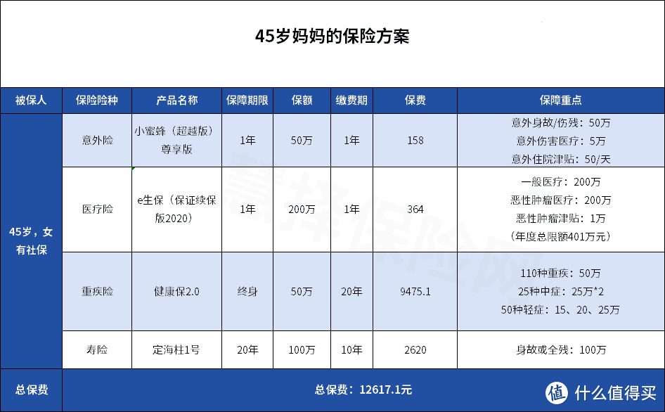 3套保险方案，为乘风破浪的姐姐保驾护航！