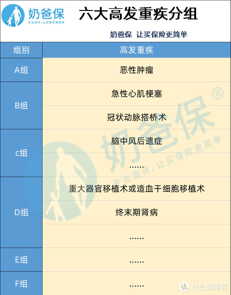 （六大高发重疾分组）