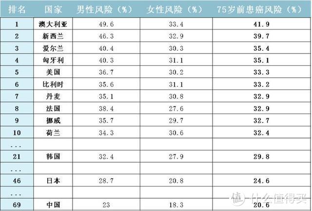 中国人这辈子有多大概率得癌症？（史上最全科普）