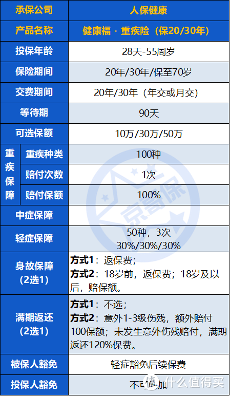 深入分析，支付宝上的健康福重疾险（保20/30年），值不值得买？