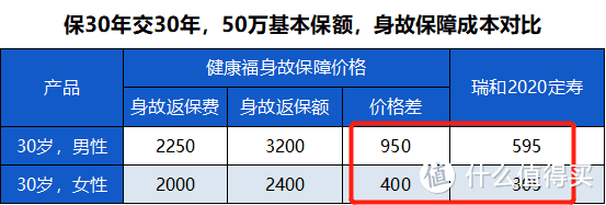 深入分析，支付宝上的健康福重疾险（保20/30年），值不值得买？