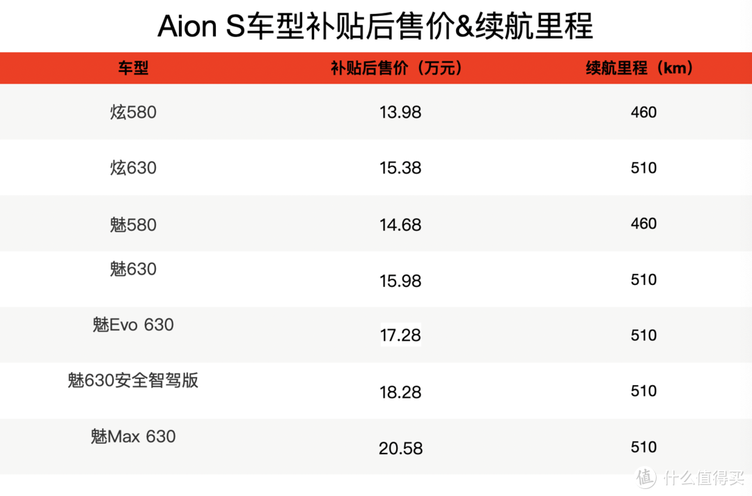 新车速递：广汽新能源Aion S年度小改款