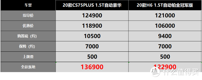 长安CS75PLUS：卖得好就飘，免费保养和利息补贴都没了