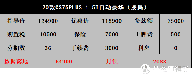 长安CS75PLUS：卖得好就飘，免费保养和利息补贴都没了