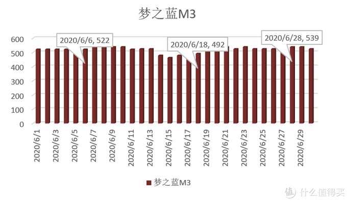 梦之蓝M3