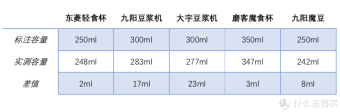 豆浆机、破壁机、料理机怎么选？5款机型+12项测试+27组数据，带你“破”解真相，夏日饮品不重样