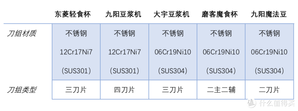 豆浆机、破壁机、料理机怎么选？5款机型+12项测试+27组数据，带你“破”解真相，夏日饮品不重样