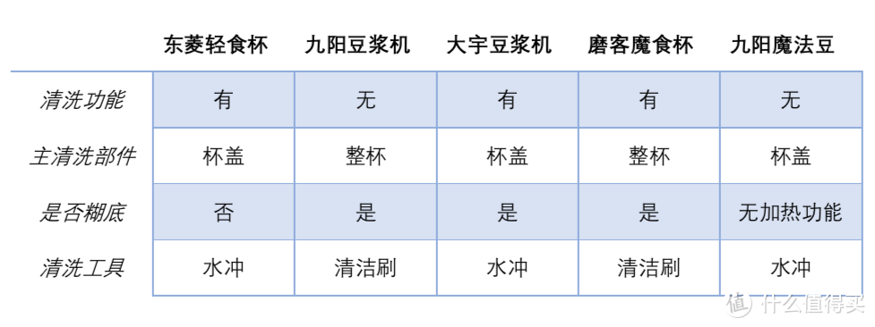 豆浆机、破壁机、料理机怎么选？5款机型+12项测试+27组数据，带你“破”解真相，夏日饮品不重样