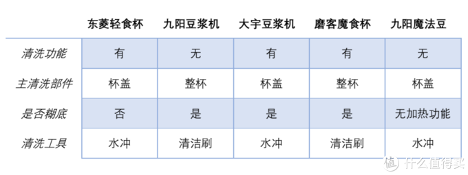 豆浆机、破壁机、料理机怎么选？5款机型+12项测试+27组数据，带你“破”解真相，夏日饮品不重样