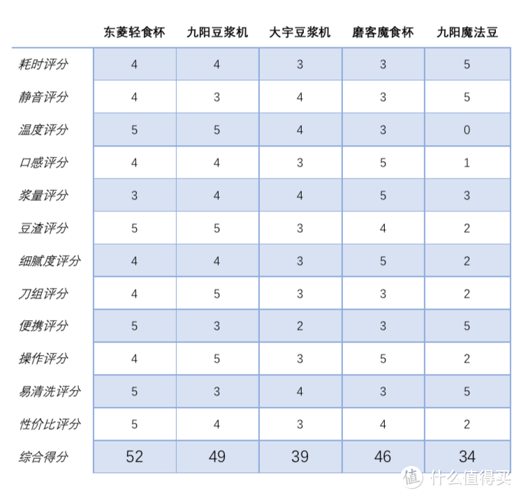 豆浆机、破壁机、料理机怎么选？5款机型+12项测试+27组数据，带你“破”解真相，夏日饮品不重样