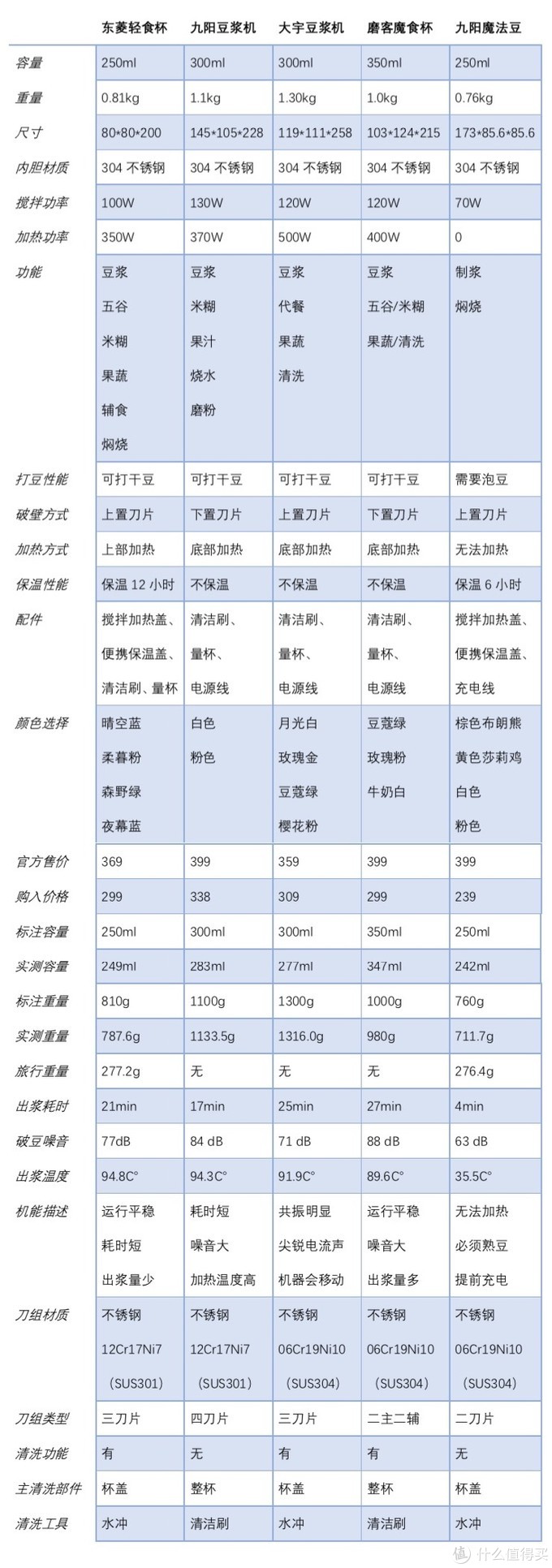 豆浆机、破壁机、料理机怎么选？5款机型+12项测试+27组数据，带你“破”解真相，夏日饮品不重样