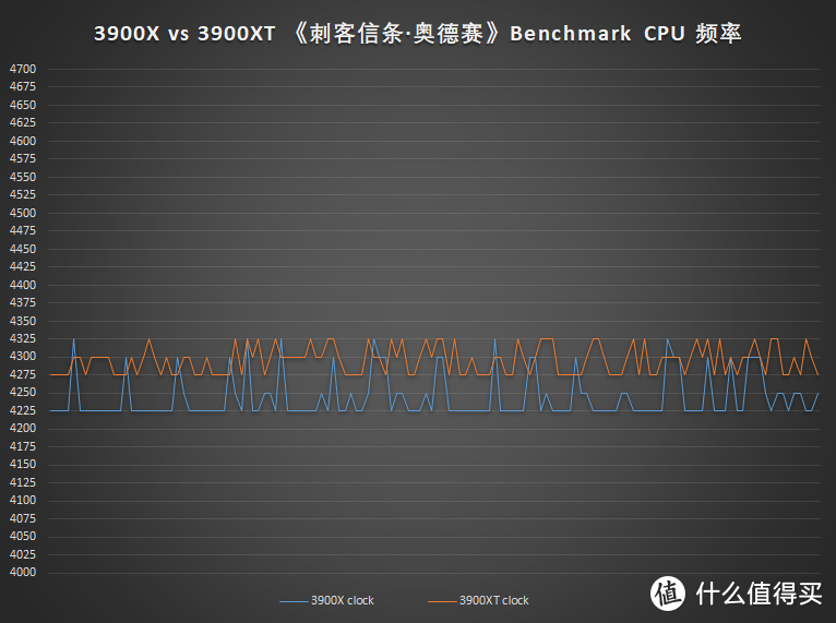 锐龙3000系列终章——3900XT、3800XT、3600XT上机测试