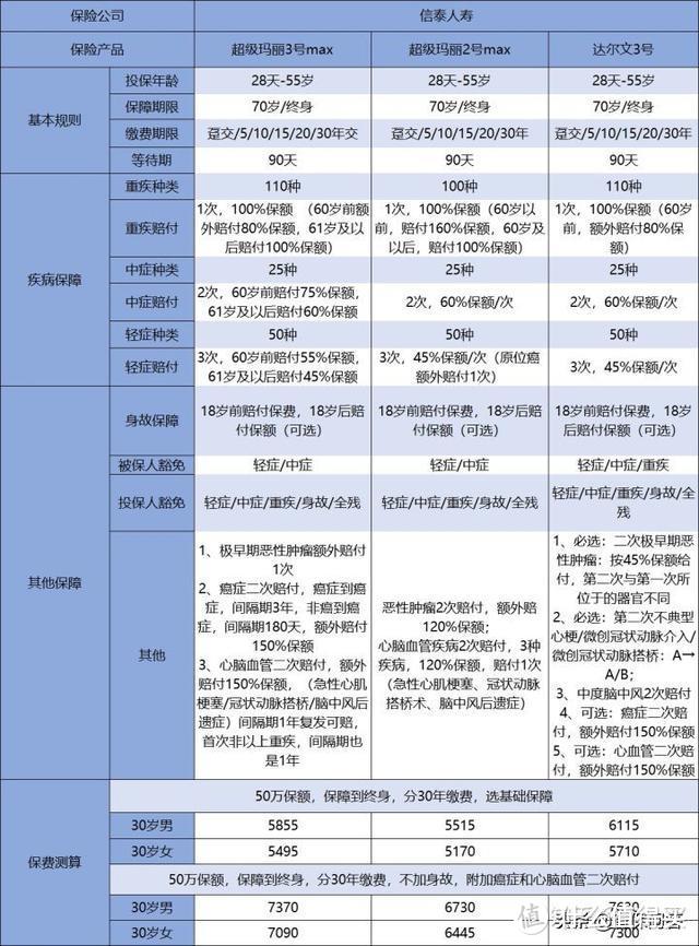 如何评价信泰超级玛丽重疾险3号Max？值不值得买？