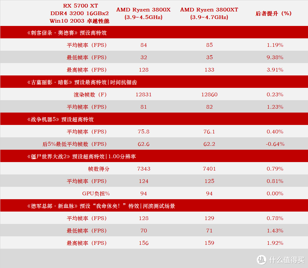 锐龙3000系列终章——3900XT、3800XT、3600XT上机测试