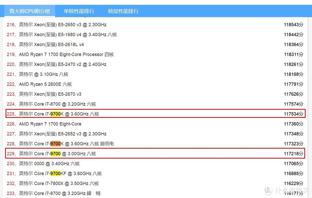 百度查的鲁大师CPU跑分榜，居然比I7-9700K还高，是不是很厉害