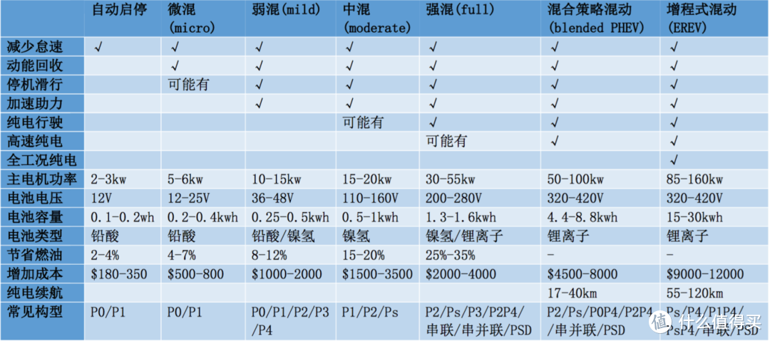 混合动力系统分类简介