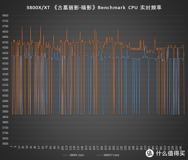 锐龙3000系列终章——3900XT、3800XT、3600XT上机测试