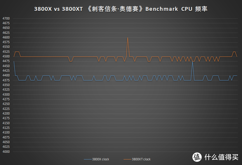 锐龙3000系列终章——3900XT、3800XT、3600XT上机测试