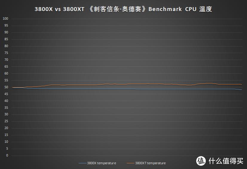 锐龙3000系列终章——3900XT、3800XT、3600XT上机测试