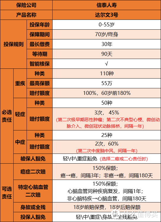 达尔文3号再进化，重疾单次最高可赔180%