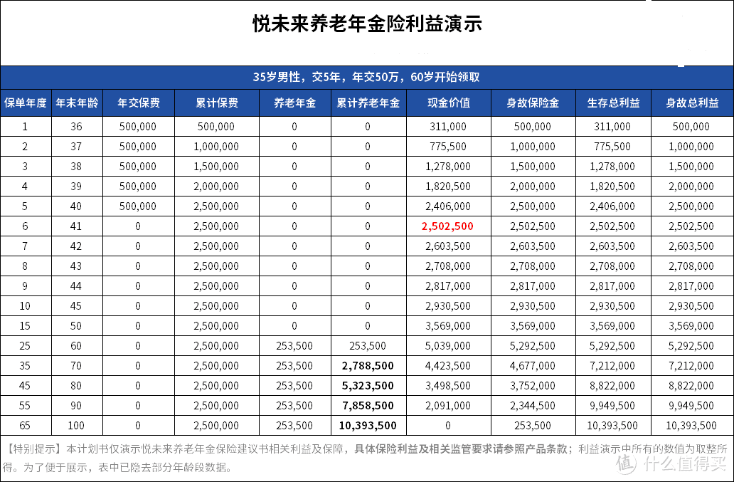 高预定利率养老年金险来了，现价高，1000元起投