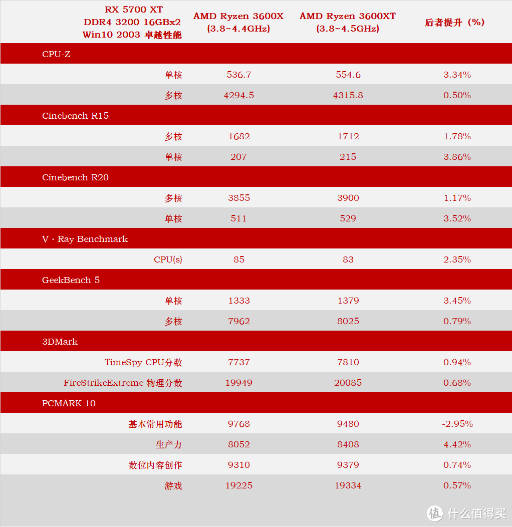 锐龙3000系列终章——3900XT、3800XT、3600XT上机测试