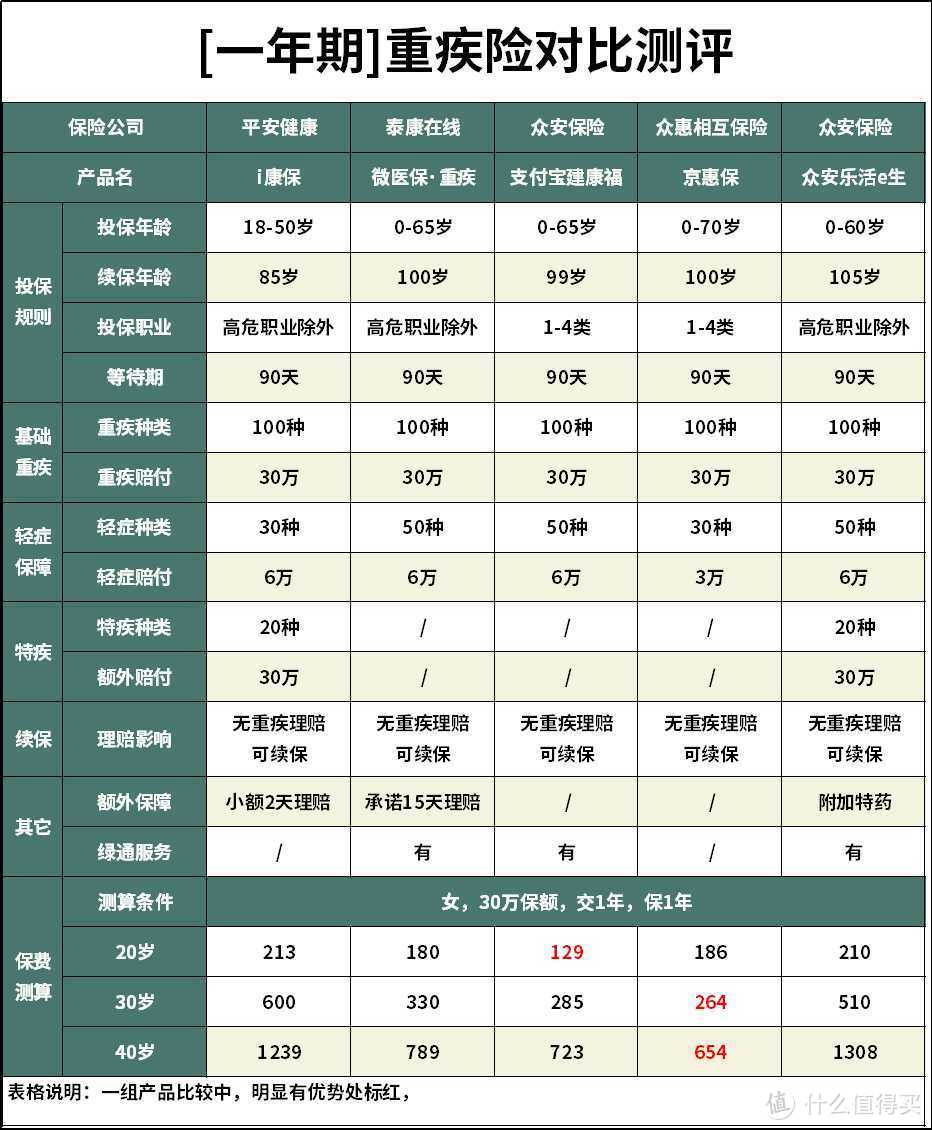 i康保重疾险怎么样？当前最物美价廉的重疾险有哪些？