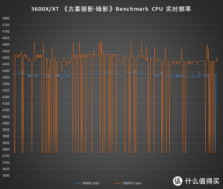 锐龙3000系列终章——3900XT、3800XT、3600XT上机测试