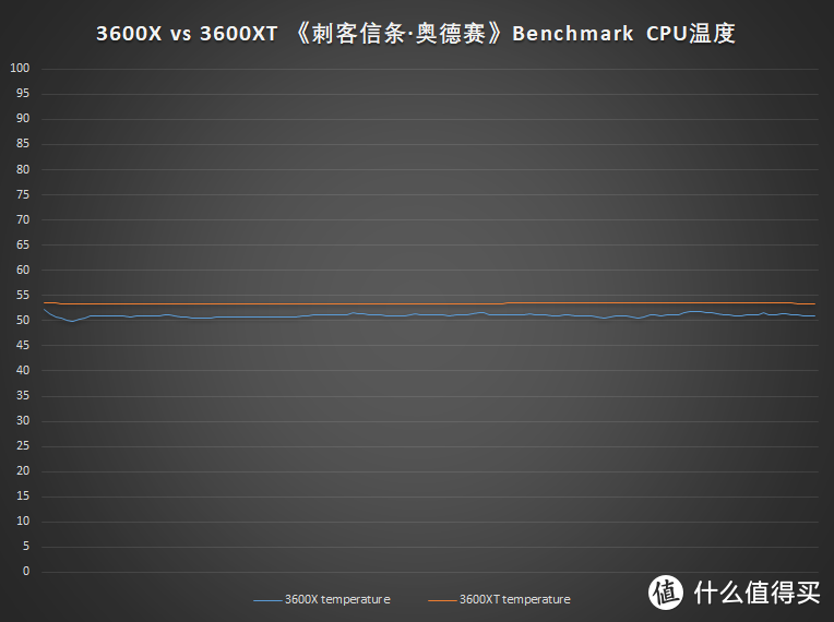 锐龙3000系列终章——3900XT、3800XT、3600XT上机测试