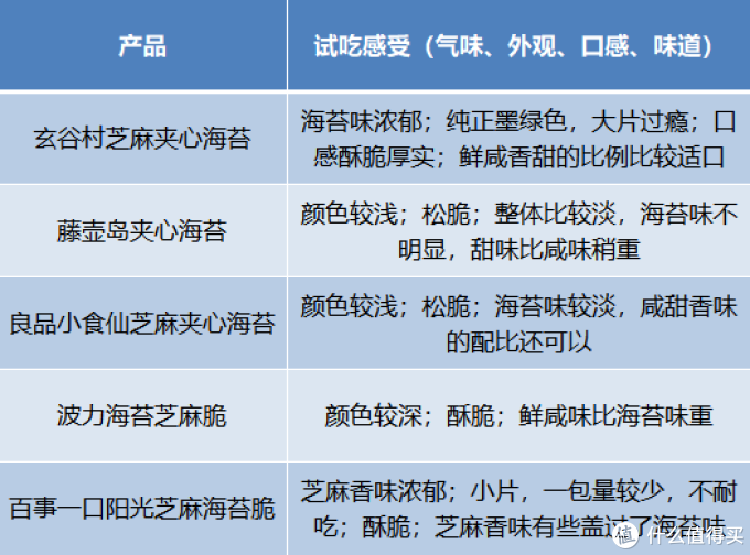 5款热门夹心海苔脆零食测评来了~为孩子选购前必看!