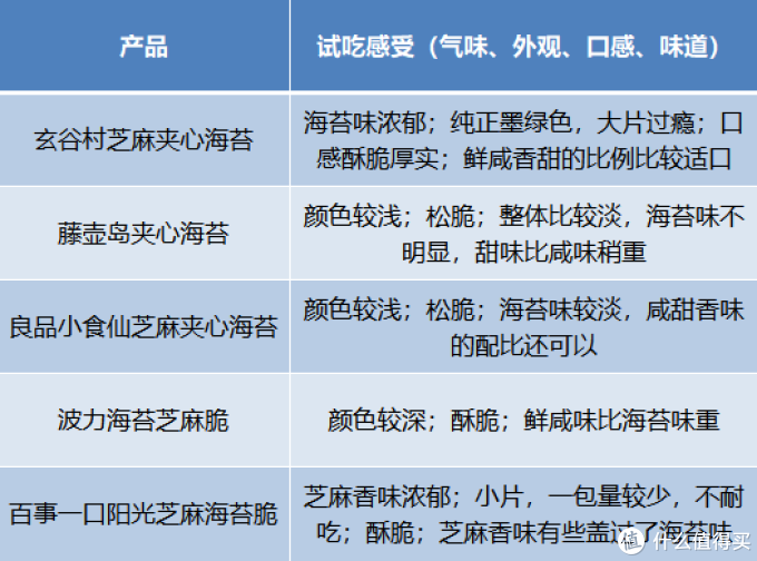 5款热门夹心海苔脆零食测评来了~为孩子选购前必看！