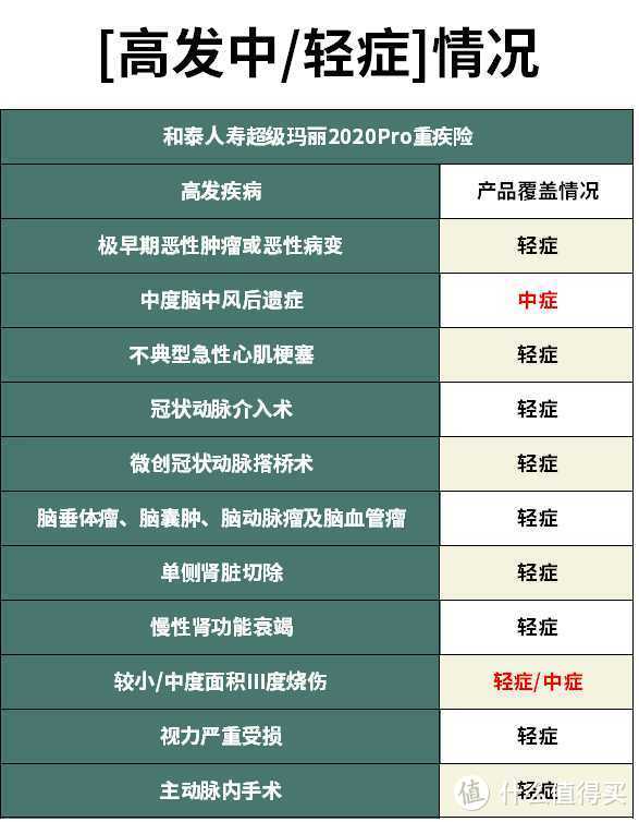 超级玛丽2020Pro重疾险怎么样？重疾险哪款性价比最高？