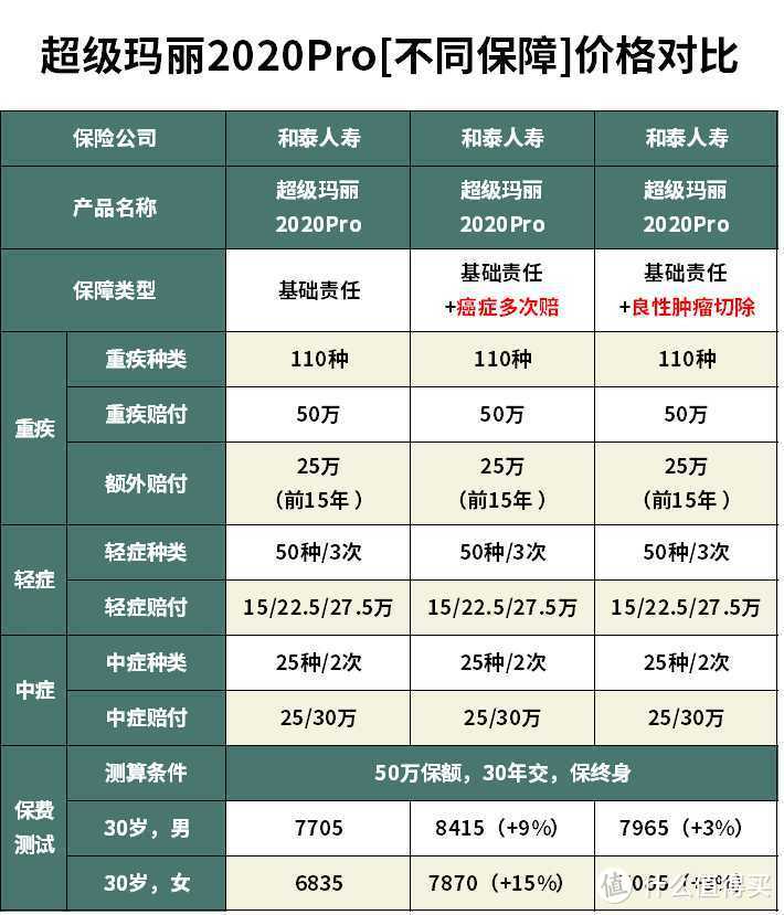 超级玛丽2020Pro重疾险怎么样？重疾险哪款性价比最高？