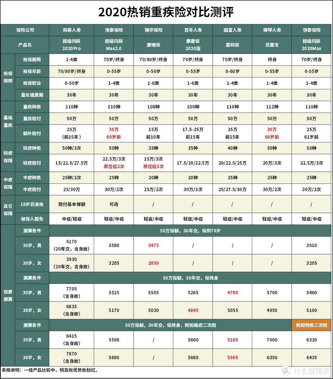 超级玛丽2020Pro重疾险怎么样？重疾险哪款性价比最高？