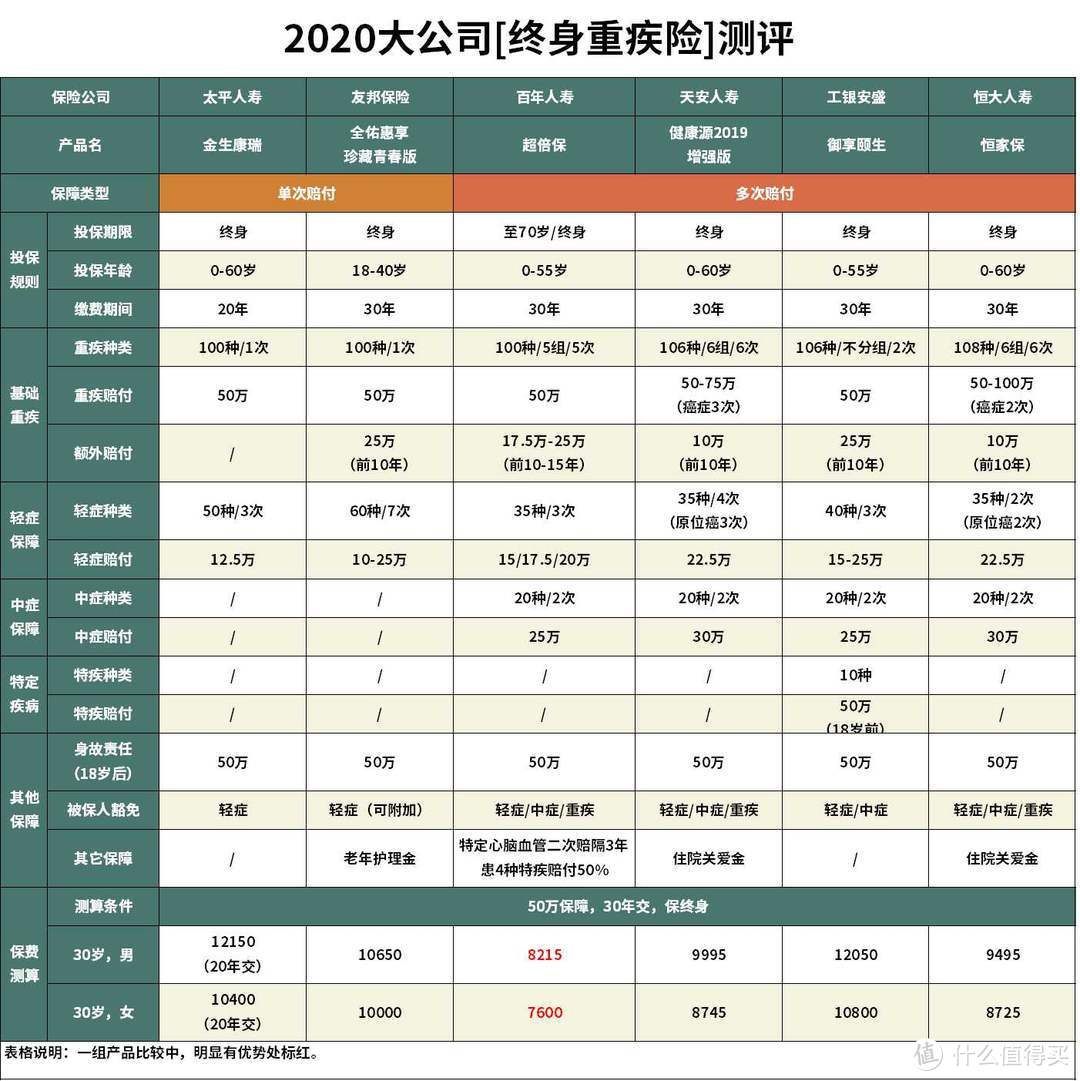 金生康瑞重疾险怎么样？重疾险哪款性价比最高？