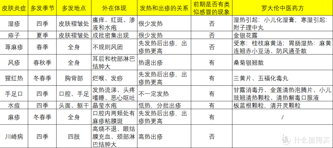 湿疹/热疹/荨麻疹/猩红热/手足口，儿童皮肤常见9种炎症解说