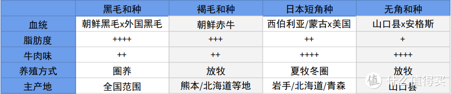 四个和牛品种特点