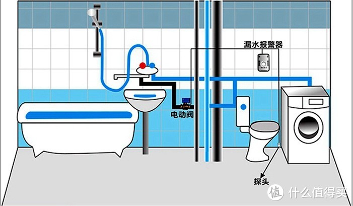 漏水报警器联动电动阀安装示意图