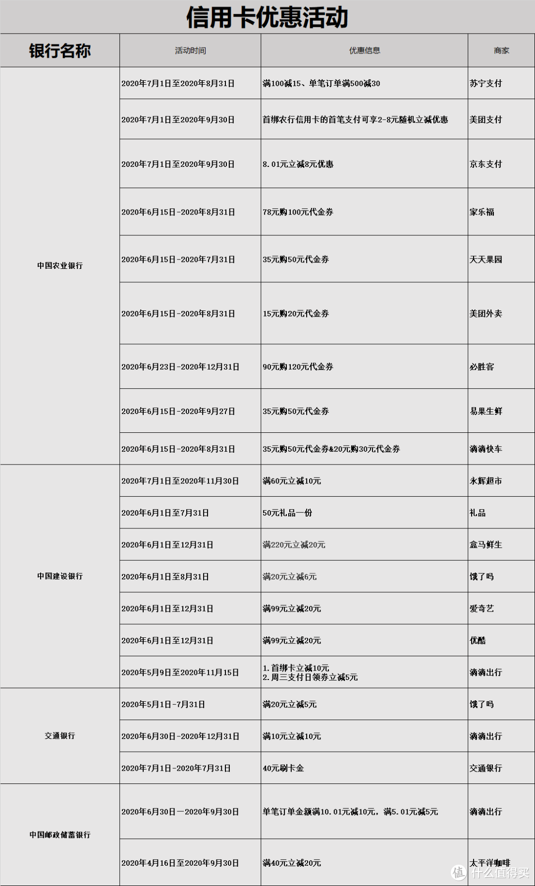 7月福利大放送，四家银行卡大行的最强优惠活动