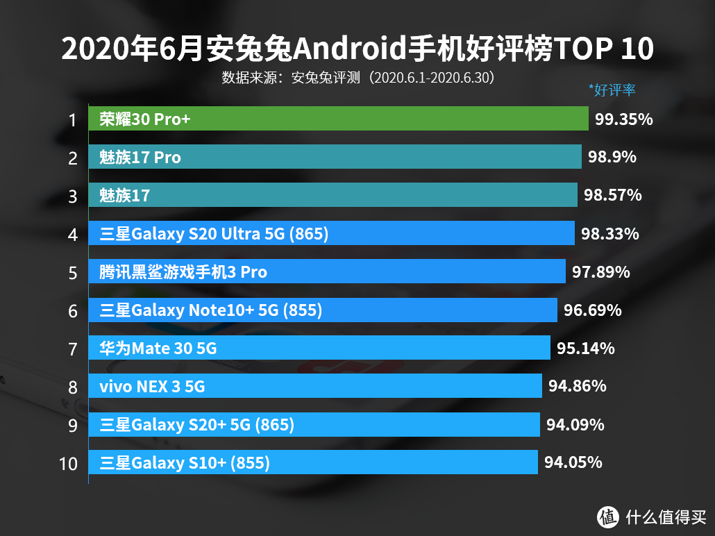 安兔兔6月好评榜出炉，暗示小米，多向三星学习