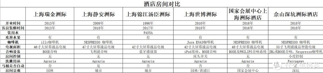 六家酒店房间内设施等对比