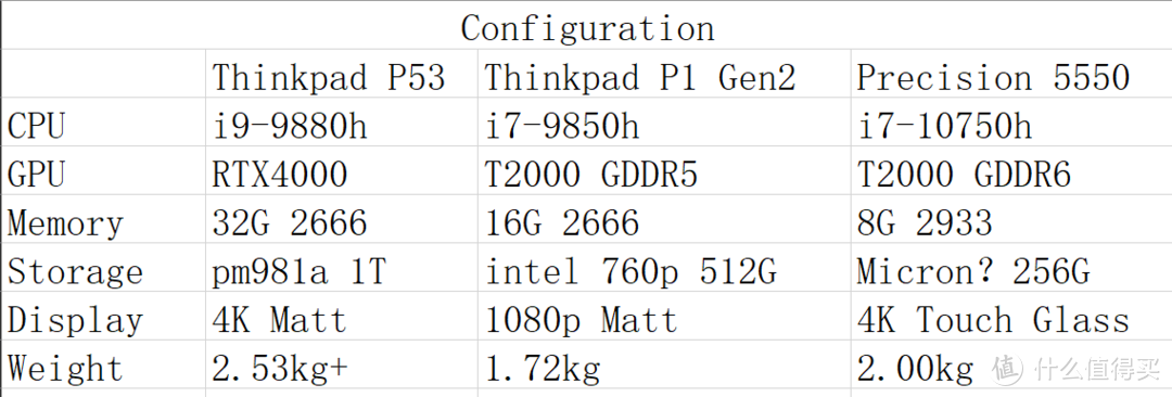 Quadro加持的XPS15：Dell Precision 5550