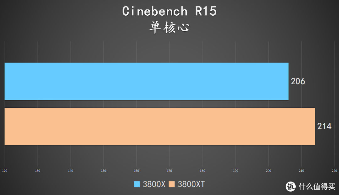 AMD Ryzen 7 3800XT了解一下，B550跟它真搭