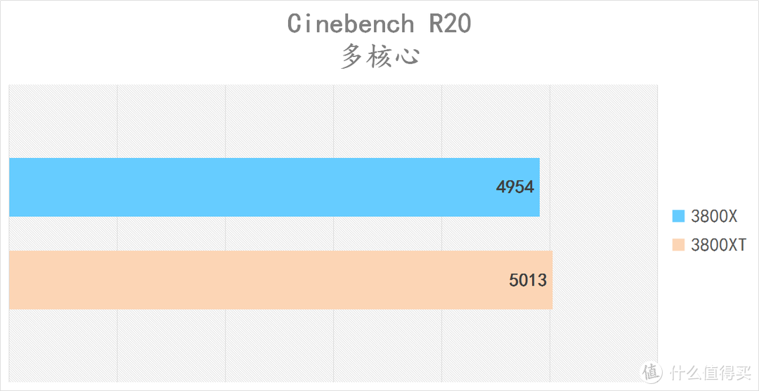 AMD Ryzen 7 3800XT了解一下，B550跟它真搭