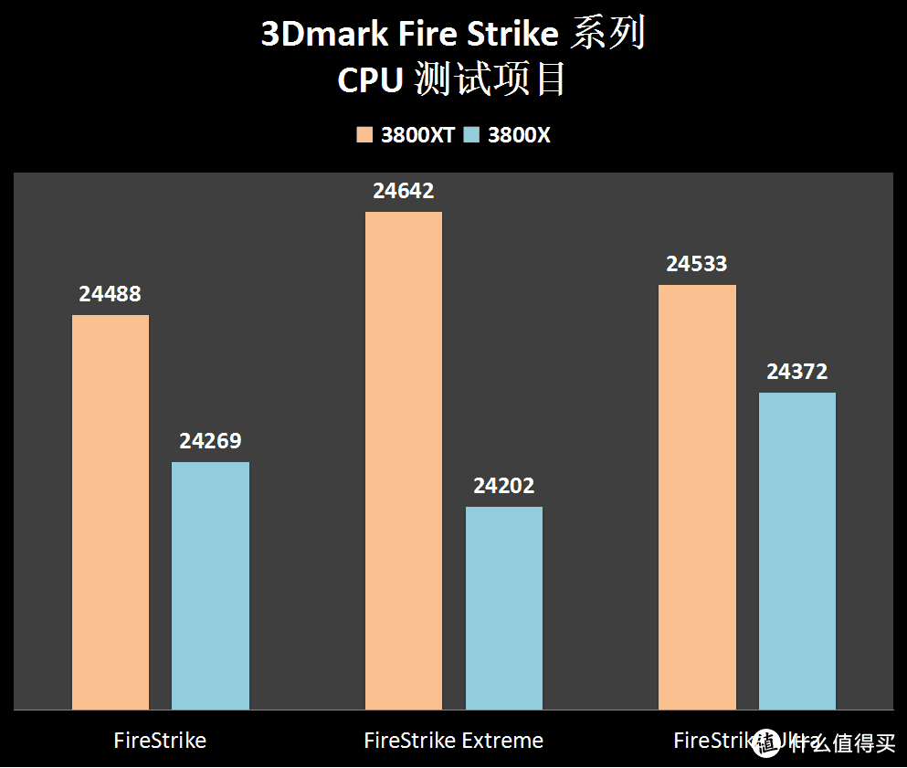 AMD Ryzen 7 3800XT了解一下，B550跟它真搭