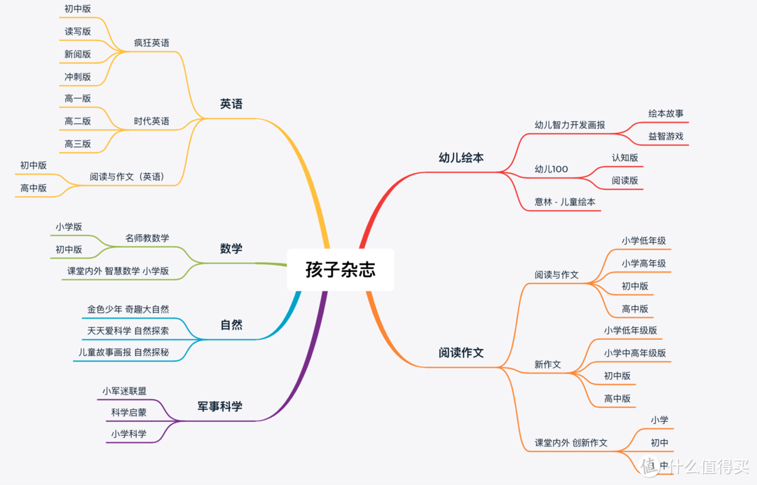 打开iPad看杂志【孩子篇】幼儿绘本+阅读作文+英语+数学+自然+军事科学（6类34本全免费）