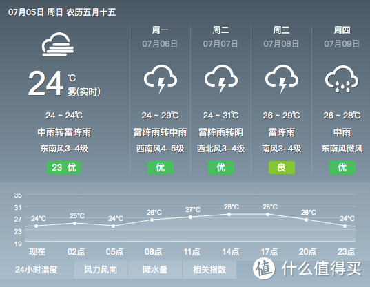 未来一周都是下雨天，有了干衣机就不怕啦