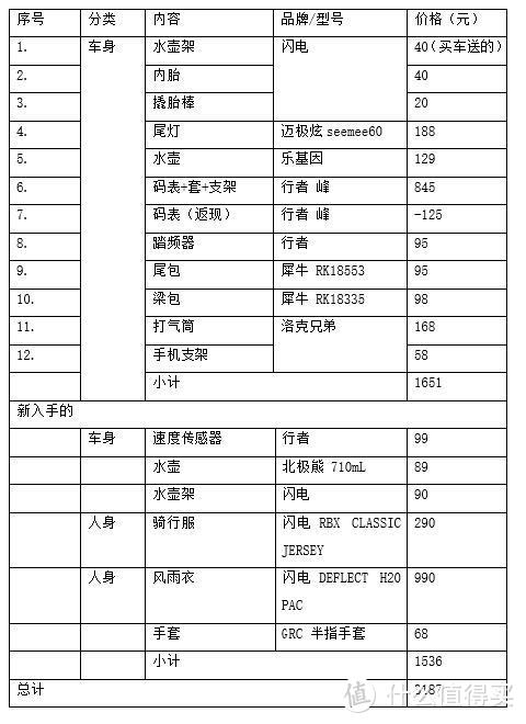 等待大半年终于入坑公路车--篇三：车身装备简介