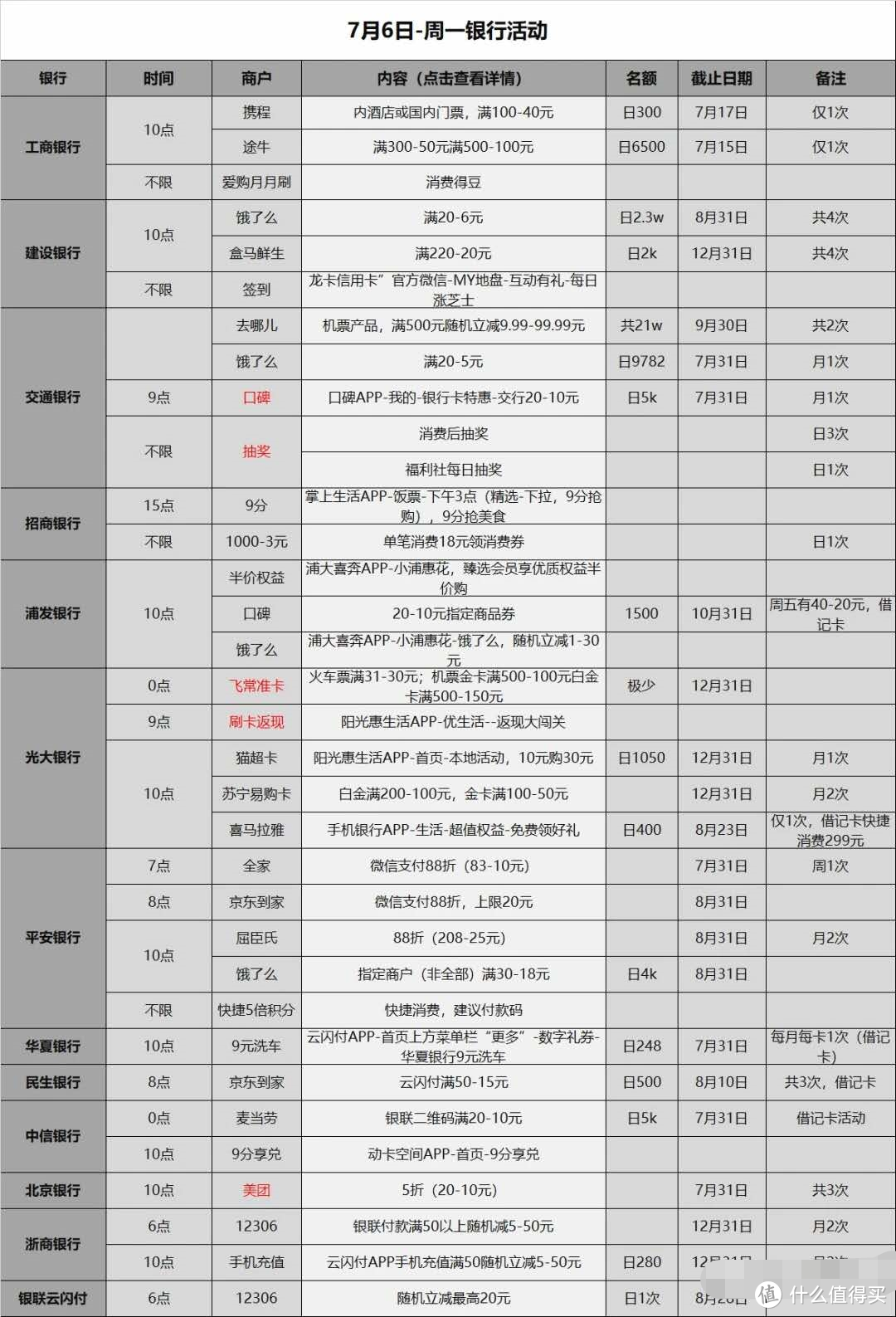 信用卡优惠活动分类汇总-2020.7.6